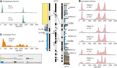 The Changes in Drainage Systems of Weihe Basin and Sanmenxia Basin Since Late Pliocene Give New Insights Into the Evolution of the Yellow River